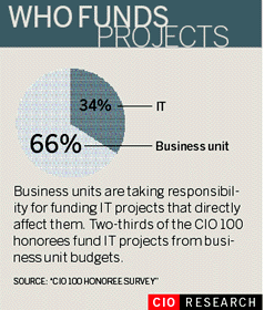 Business units are taking responsibility for funding IT projects that directly affect them. Two-thirds of the CIO 100 honorees fund IT projects from business unit budgets.