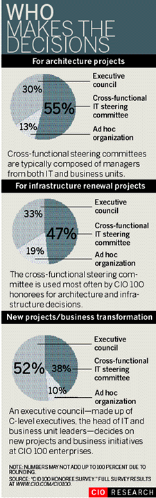 Cross-functional steering committees are typically composed of managers from both IT and business units. The cross-functional steering committee is used most often by CIO 100 honorees for architecture and infrastructure decisions. An executive council--made up of C-level executives, the head of IT and business unit leaders--decides on new projects and business initiatives at CIO 100 enterprises.