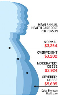 cost of obesity