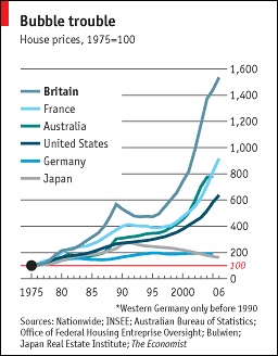 housing bubbles